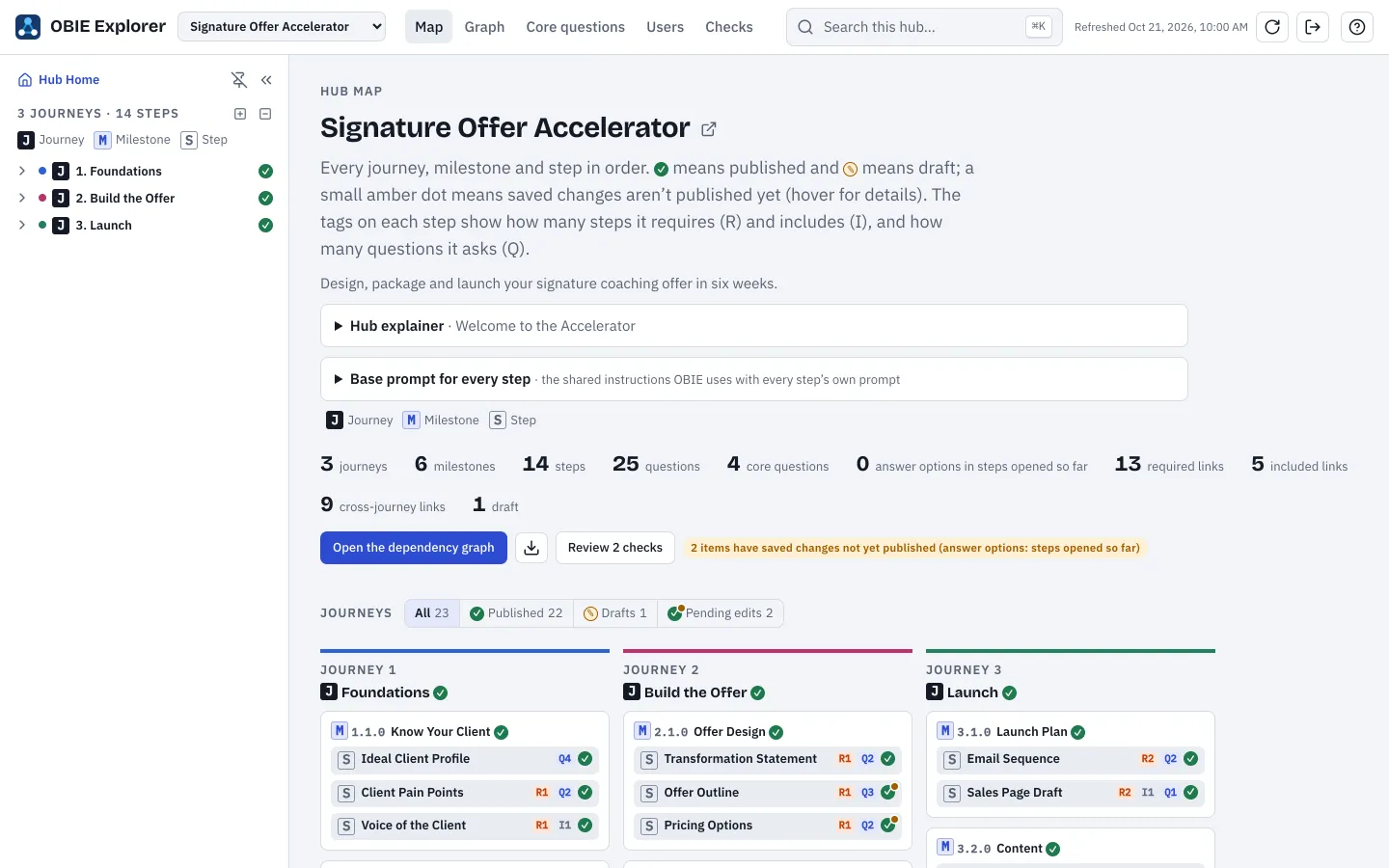 OBIE Explorer’s hub map for a sample hub, Signature Offer Accelerator: counts of journeys, milestones, steps and questions, then three journey columns of milestones and steps, each step tagged with how many steps it requires and how many questions it asks.