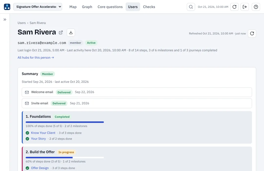 The page for a sample member, Sam Rivera: email, role and last login, the welcome and invite emails marked Delivered, and a progress bar for each journey with its milestones.